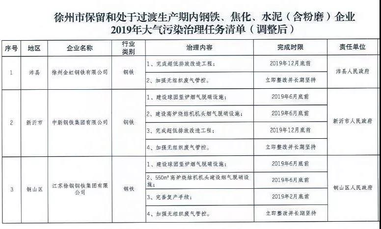 《徐州處于保留和過(guò)渡期內(nèi)鋼鐵、水泥、焦化企業(yè)2019年大氣污染治理任務(wù)清單》