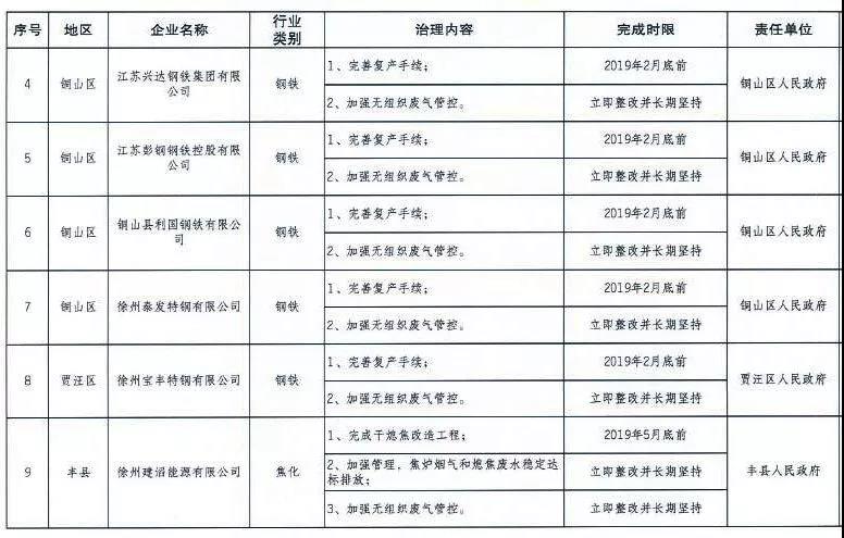 《徐州處于保留和過(guò)渡期內(nèi)鋼鐵、水泥、焦化企業(yè)2019年大氣污染治理任務(wù)清單》