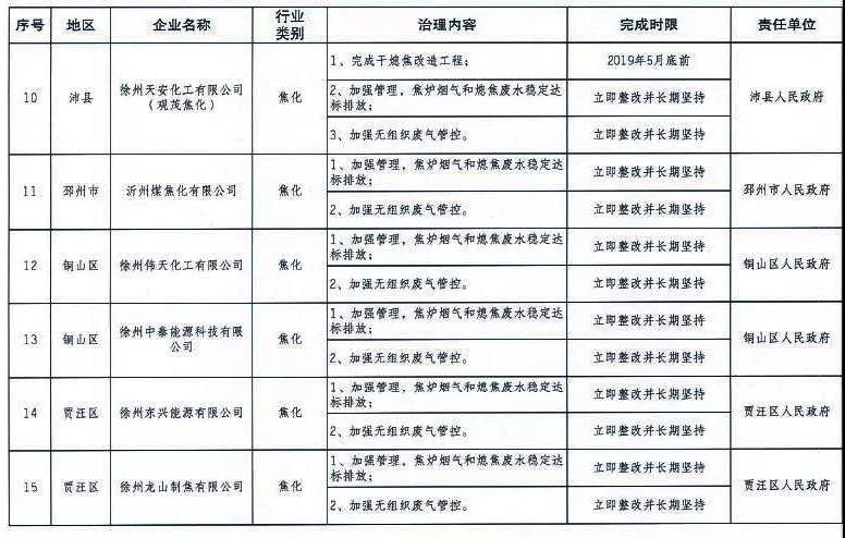 《徐州處于保留和過(guò)渡期內(nèi)鋼鐵、水泥、焦化企業(yè)2019年大氣污染治理任務(wù)清單》