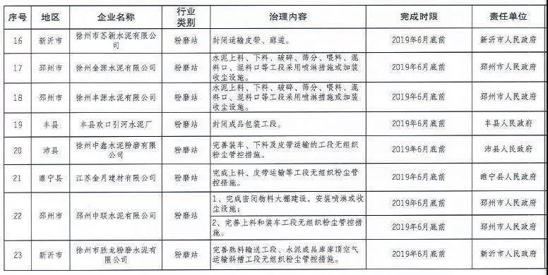 《徐州處于保留和過(guò)渡期內(nèi)鋼鐵、水泥、焦化企業(yè)2019年大氣污染治理任務(wù)清單》