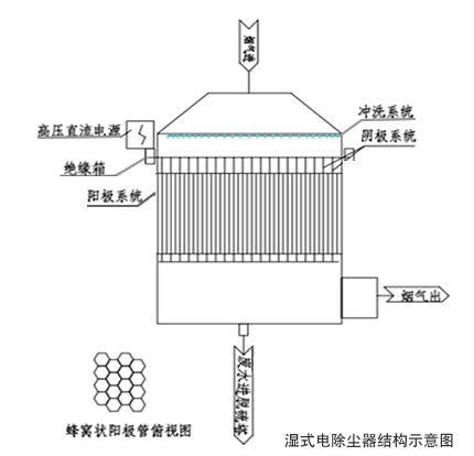 濕式電除塵結構示意圖