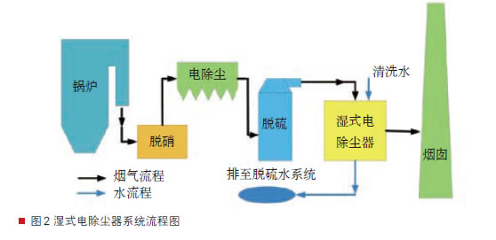 濕式電除塵系統流程圖